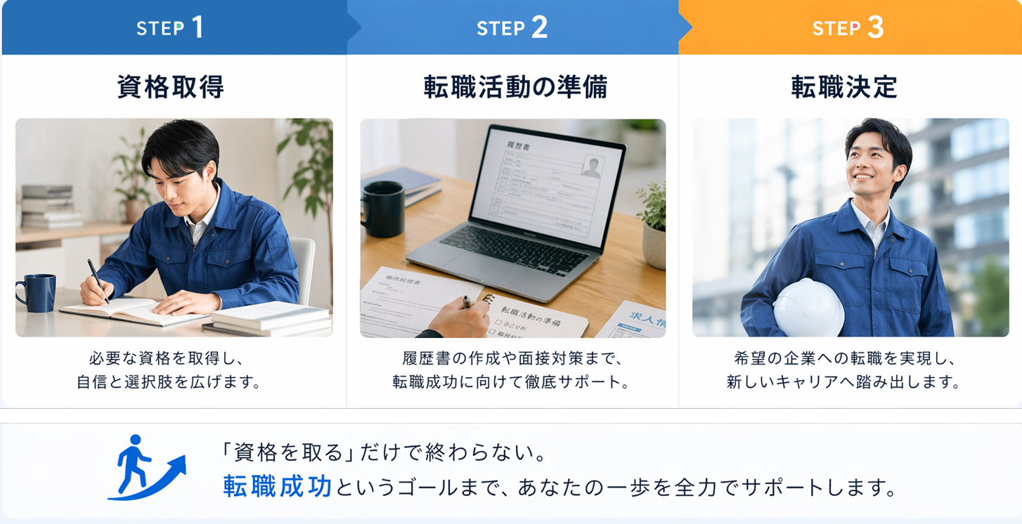 キャリアの3ステップ図