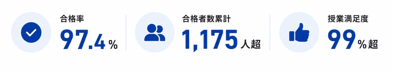 合格率97.4%・合格者数累計1,175人超・授業満足度99%超