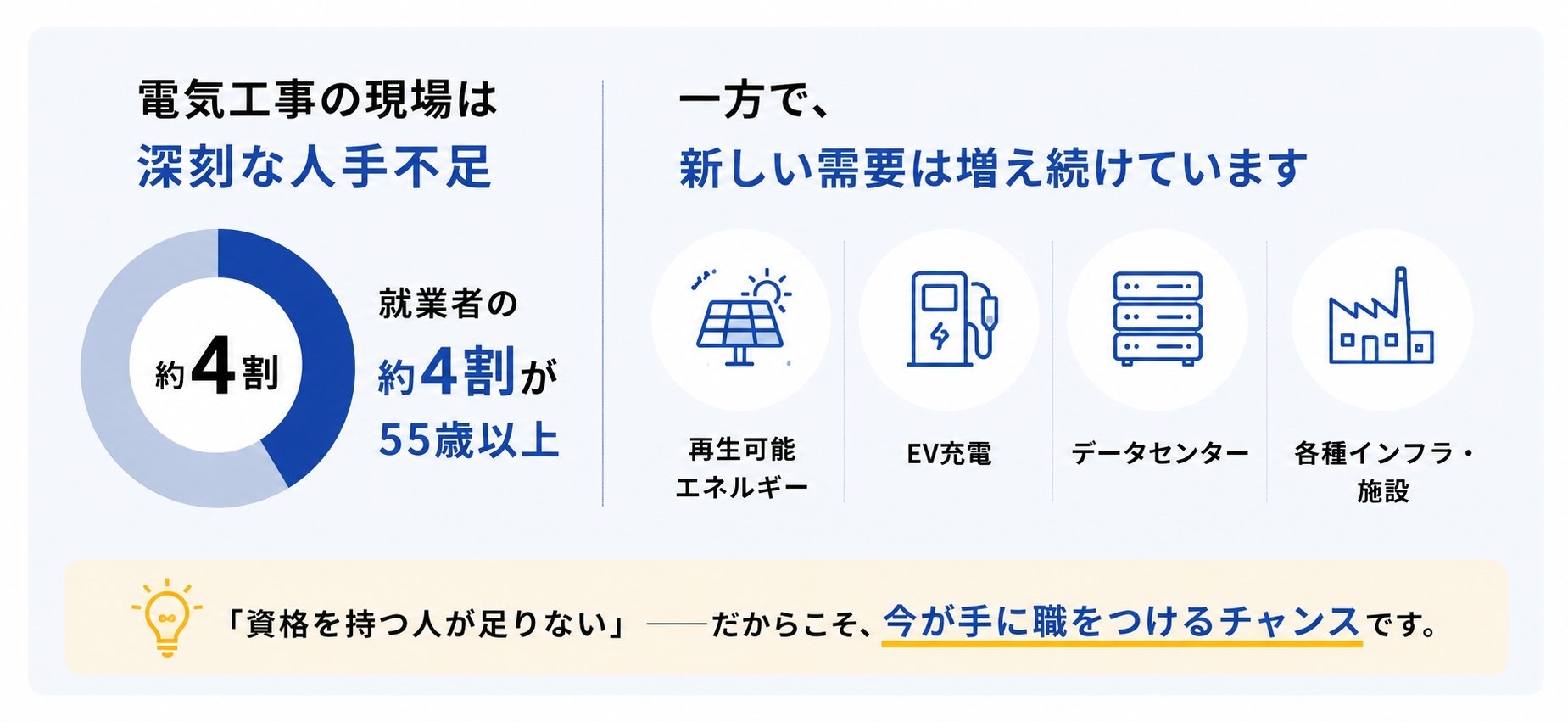 電気工事の現場は深刻な人手不足。就業者の約4割が55歳以上。一方で、再生可能エネルギー・EV充電・データセンター・各種インフラ施設など、新しい需要は増え続けています。