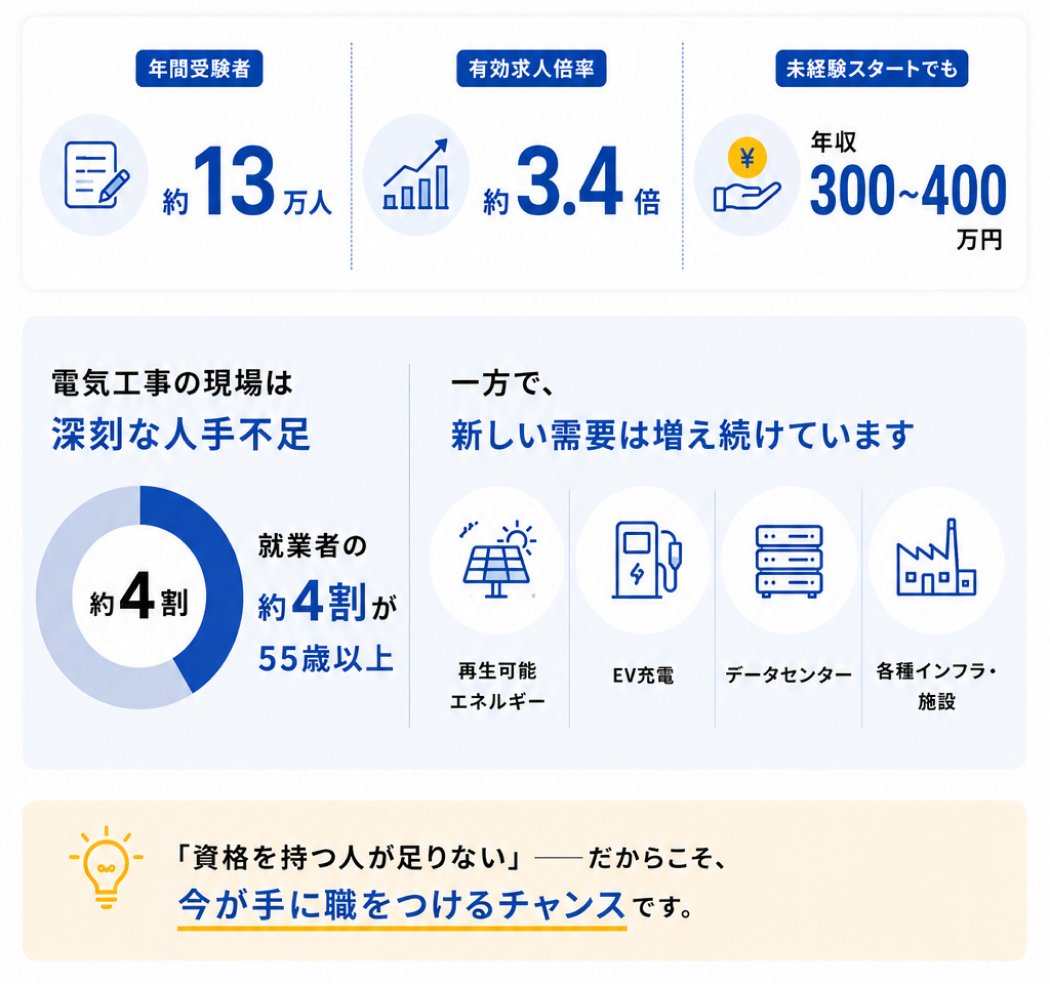 年間受験者 約13万人・有効求人倍率 約3.4倍・未経験スタートでも年収300〜400万円。電気工事の現場は深刻な人手不足。一方で、新しい需要は増え続けています。