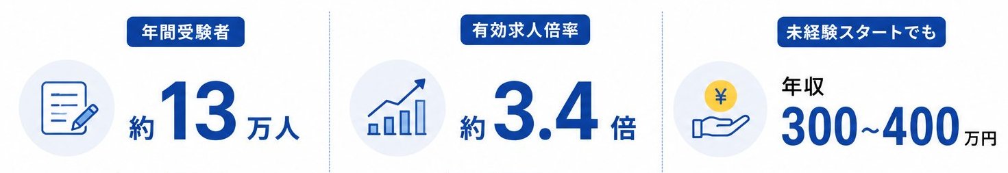 年間受験者 約13万人・有効求人倍率 約3.4倍・未経験スタートでも年収300〜400万円