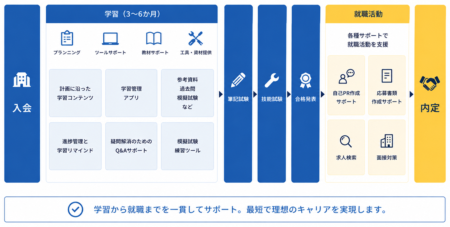 BLUEPRINTの全体の流れ